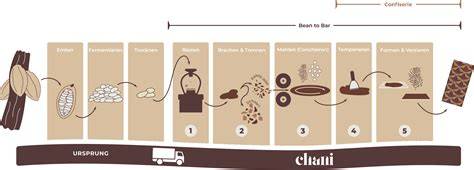 Herstellungsprozess Bean-to-Bar - Röstung und Walzen