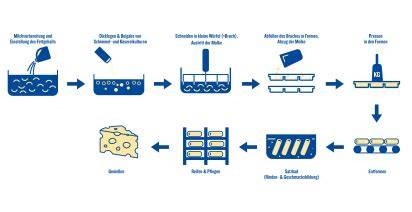 Herstellungsprozess Eiscreme - Schema Produktion
