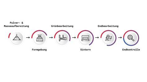 Herstellungsprozess und Zutatenübersicht für Kriegstorten