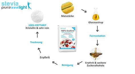 Herstellungsprozess von Erythrit durch Fermentation
