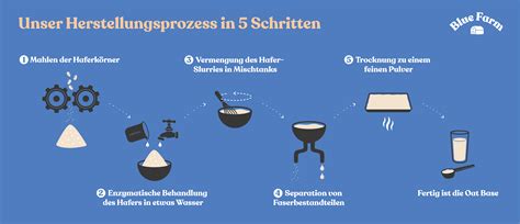 Herstellungsprozess von Hafermilch: Schema klassisch vs. zuckerfrei