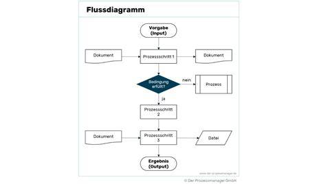 Herstellungsprozess von Invertzucker (Flussdiagramm)