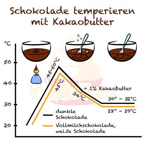 Herstellungsschritte: Kakaobutter, Pulver, Temperieren, Guss