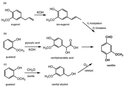 Herstellungswege von Vanillin