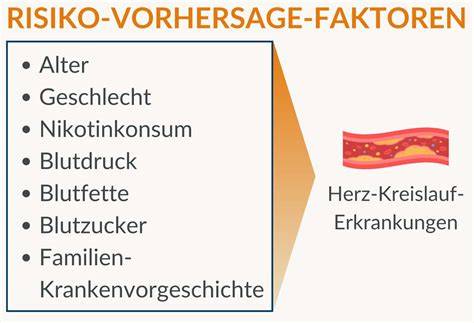 Herz-Kreislauf-Grafik: Flavonoide, Blutdruck, Cholesterin, Herzinfarktrisiko