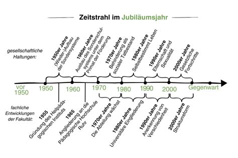 Historie Schokoweihnacht Ludwigshafen - Zeitstrahl