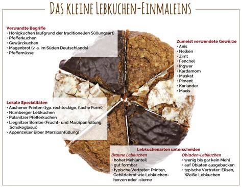 Historische Bedeutung der Gewürze für Lebkuchen