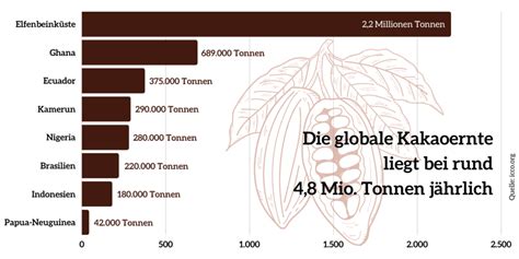 Historische Darstellung von Kakaobauern und alten Schokoladenfabriken