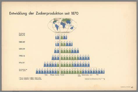Historische Entwicklung der Zuckerindustrie in Europa