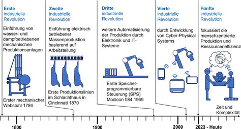 Historische Grafik: Stärke-Hydrolyse und industrielle Saccharosegewinnung