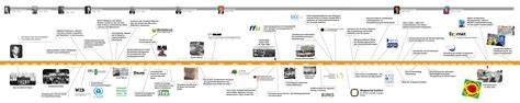 Historische Timeline: Die wichtigsten Meilensteine der Schokoladenentwicklung