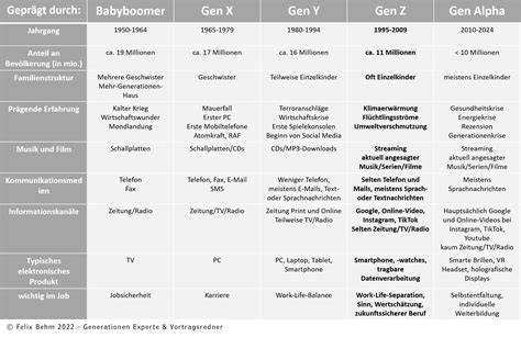 Historische Timeline der vier Generationen Müller & Egerer