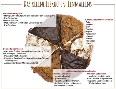 Historischer Lebkuchen und Gewürze