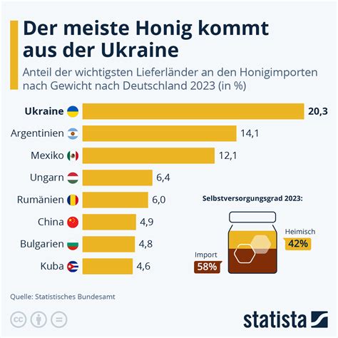 Honig: Studienlage, Infografik der Wirksamkeit