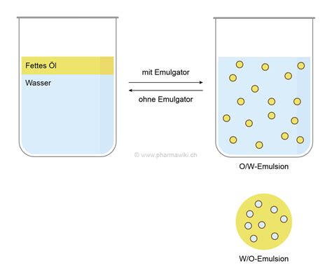 Honig und Emulsion: Schema einer Öl-Wasser-Emulsion mit Honig