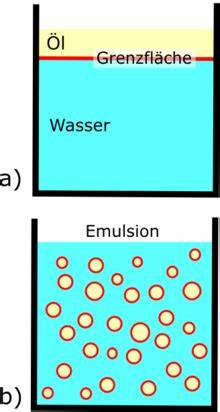 Honig-Senf-Marinade: Zutaten und Emulsion schematische Darstellung