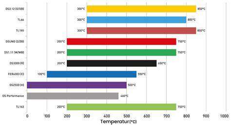 Honigenzyme und -inhaltstoffe im Temperaturvergleich