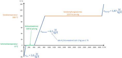 Honigenzyme und Temperatur