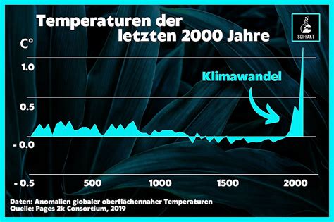 Honigenzyme und deren Temperaturempfindlichkeit (Infografik)