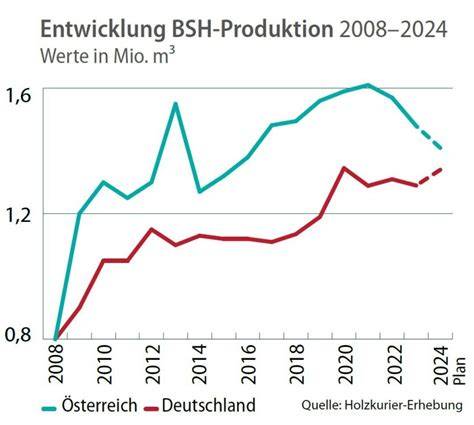 Honigkonsum und Produktion in Deutschland und Österreich