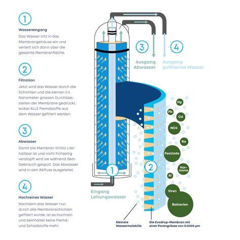 Honigsiebung: Geräte und Filtrationsstufen