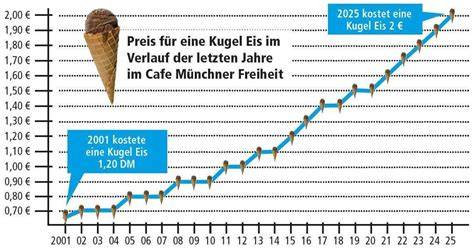Illustration: Gewicht und Volumen einer Eiskugel im Vergleich
