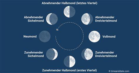 Illustration: Mondphasen und passende Hausarbeiten