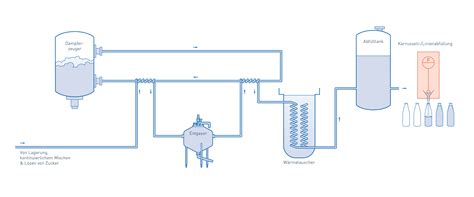 Illustration: Pasteurisierung und Abfüllung von Milchgetränken
