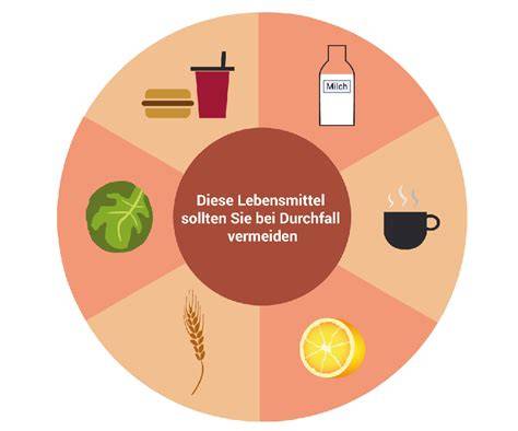 Illustration: empfohlene und zu vermeidende Lebensmittel bei Durchfall