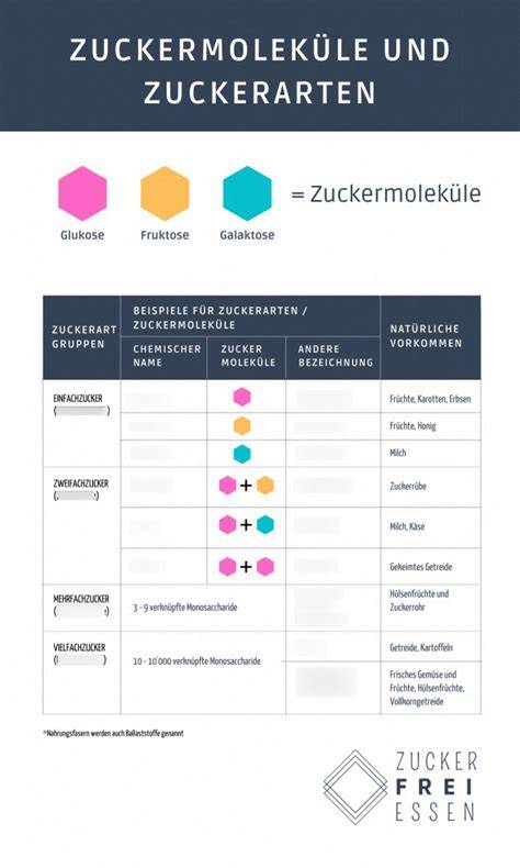 Illustration Zuckerarten, Zuckerstruktur und natürliche Gegenüberstellung