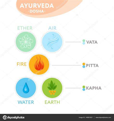 Illustration der ayurvedischen Doshas und Einfluss von Honig und Kurkuma