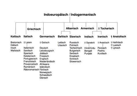 Indogermanische Sprachfamilie und Verbreitung des Honig-Wortes