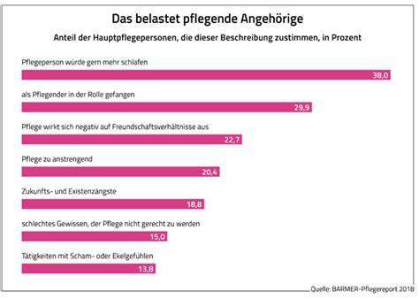 Info-Grafik: Pflege in Deutschland 2021 - Angehörige als Pflegende