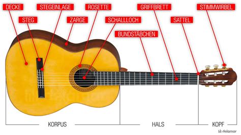 Infografik: Überblick über Aufbau einer Gitarrentorte (Korpus - Hals - Kopf - Dekoration)