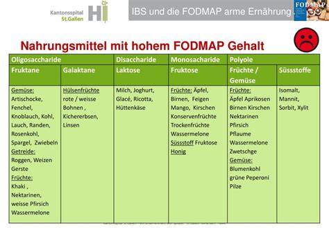 Infografik: Übersicht FODMAP-Gruppen und Beispiele (Fructose, Laktose, Fruktane, GOS, Polyole)