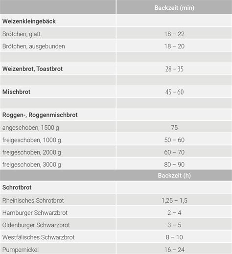 Infografik: Übersicht der Backzeiten je Ofentyp