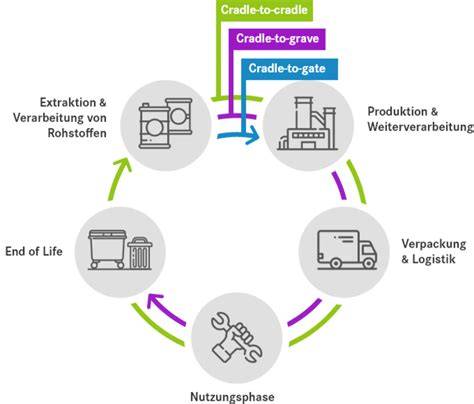 Infografik: Крea Cradle-to-Gate-Lebenszyklus eines Cerealien-Produkts