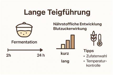 Infografik: Ablauf der Lebkuchenherstellung (Zutaten - Ruhezeit - Backzeit)