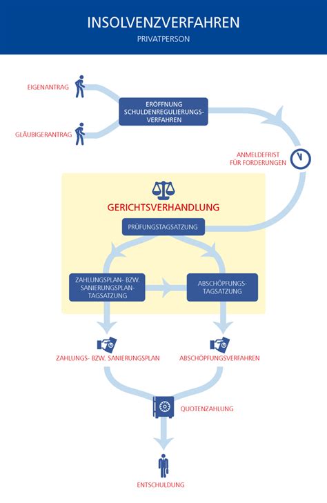 Infografik: Ablauf eines Privatinsolvenzverfahrens
