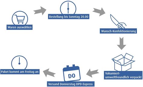 Infografik: Ablauf eines Schokoladenabos - von der Herstellung bis zur Lieferung