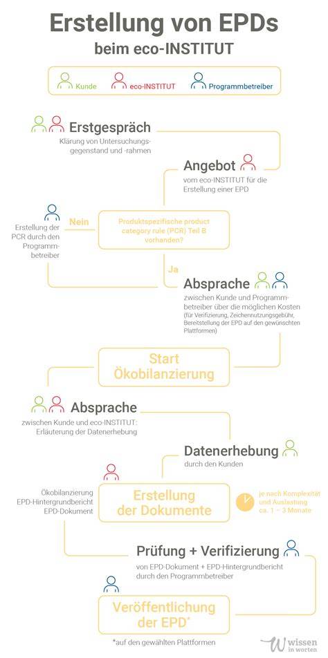 Infografik: Ablaufplan Käse-Sahne-Torte