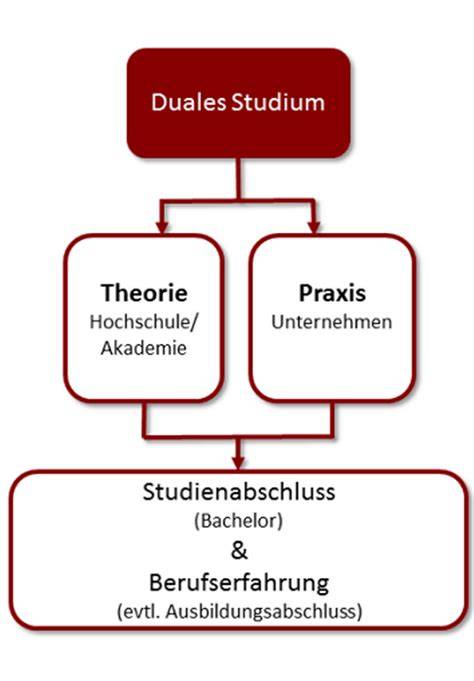 Infografik: Abteilungen eines Industriebetriebs im dualen Studium