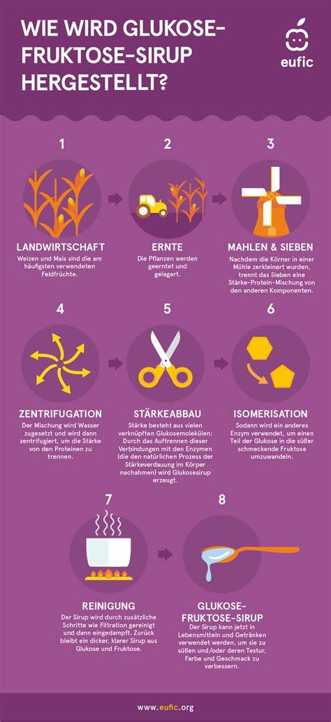 Infografik: Anteil Glukose vs. Fruktose in Honig und Kristallisationsverlauf