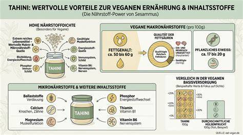 Infografik: Aromatische Verfeinerung von Gänseblümchenhonig