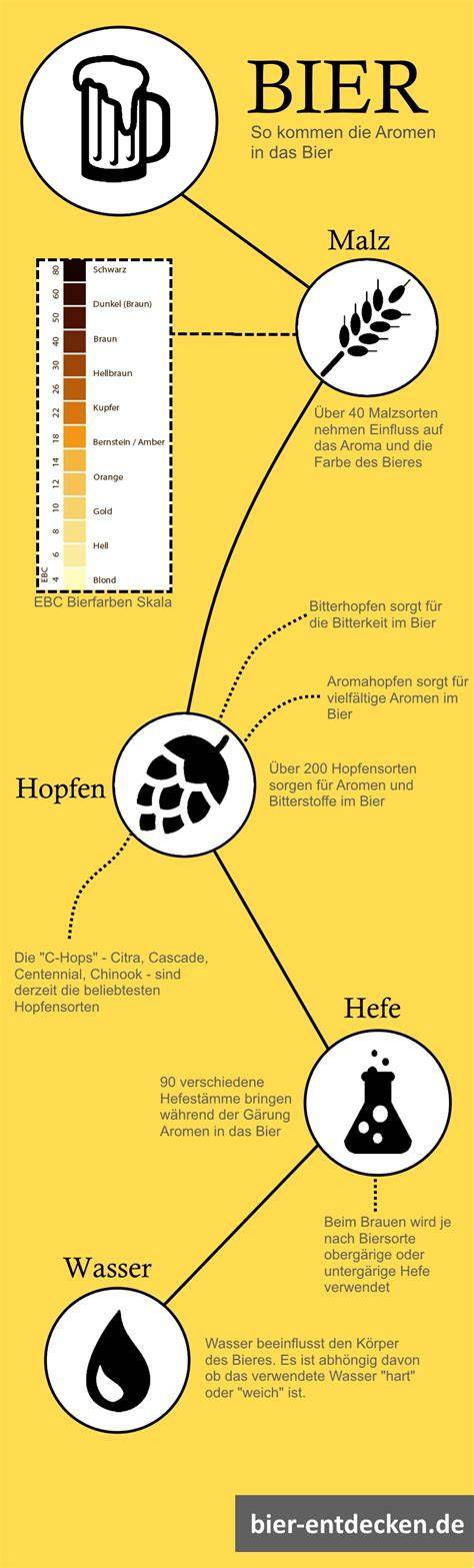 Infografik: Aromen für weiße Schokoladen-Buttercreme - Zitrus, Beeren, Spirituosen