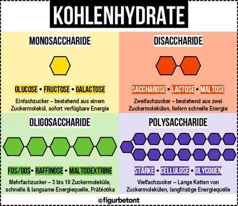 Infografik: Arten von Kohlenhydraten und ihre Wirkung auf den Blutzucker