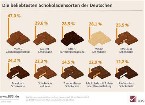 Infografik: Arten von Schokolade in deutschen Discountern