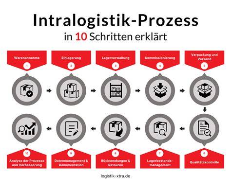 Infografik: Aufbau der Logistik bei Lebkuchen-Schmidt (Leitstand, Intralogistik, Versand)