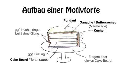 Infografik: Aufbau einer Motivtorte (Kuchenbasis, Füllung, Krümelschicht, Fondant, Deko)