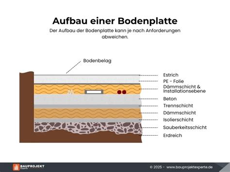 Infografik: Aufbau eines mehrschichtigen Kuchens von Boden bis Belag